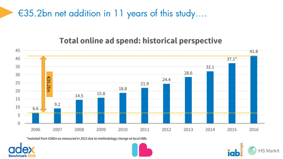 Evolución de inversión en publicidad online