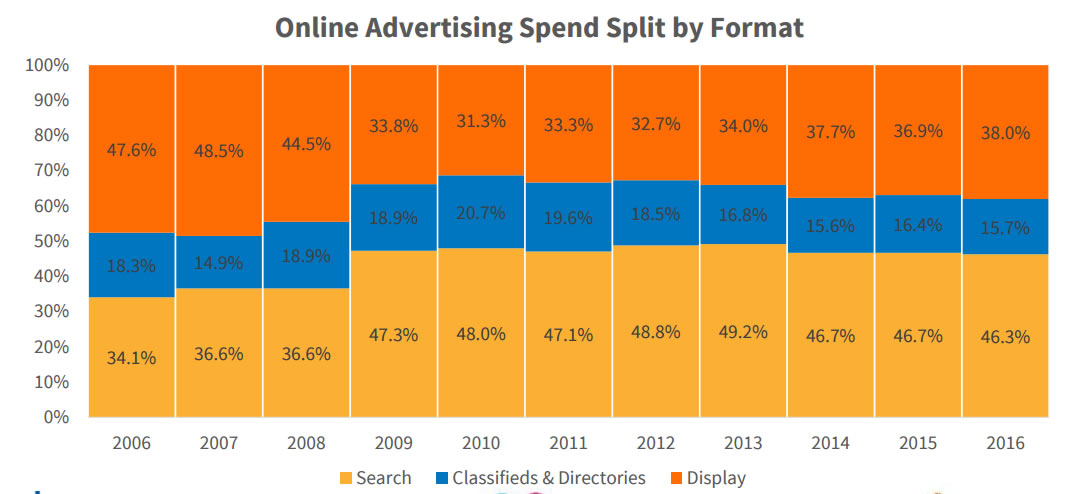 inversión digital según formatos