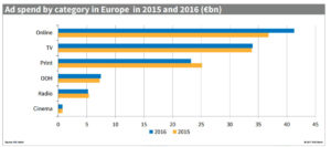 inversión en publicidad online