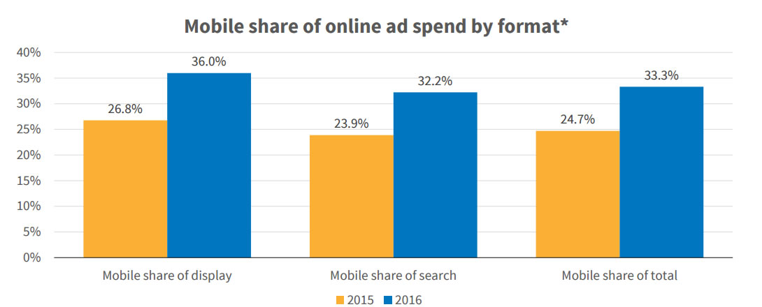 Mobile share by format
