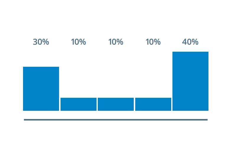 métodos de atribución