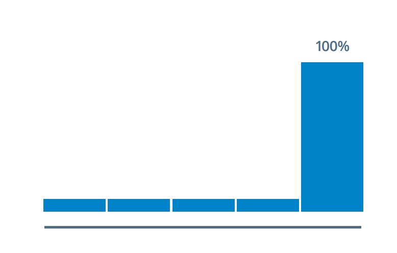 métodos de atribución