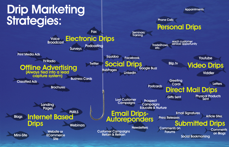 Estrategias de Drip Marketing