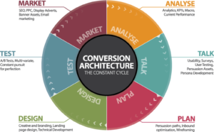círculo de la conversión del marketing online