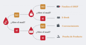 Campañas Drip Marketing
