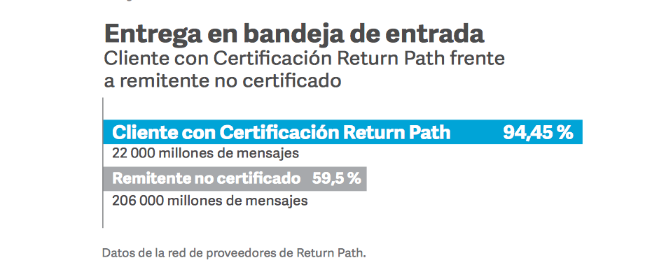 Certificación Return Path