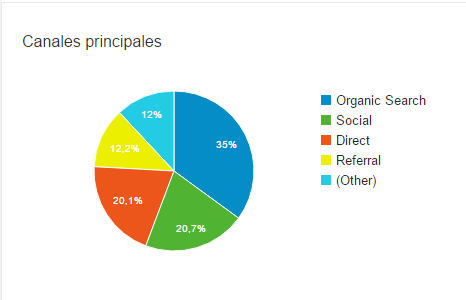 canales de adquisicion de tráfico