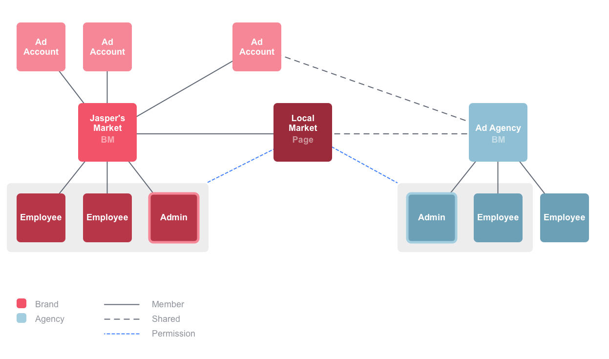 crear una cuenta business manager en facebook: invitar a personas