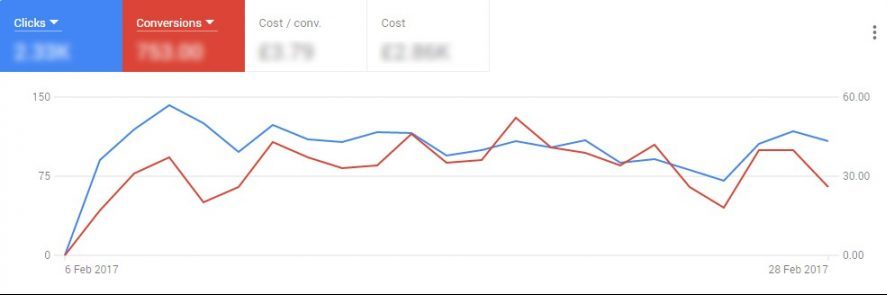 nueva versión Google Adwords