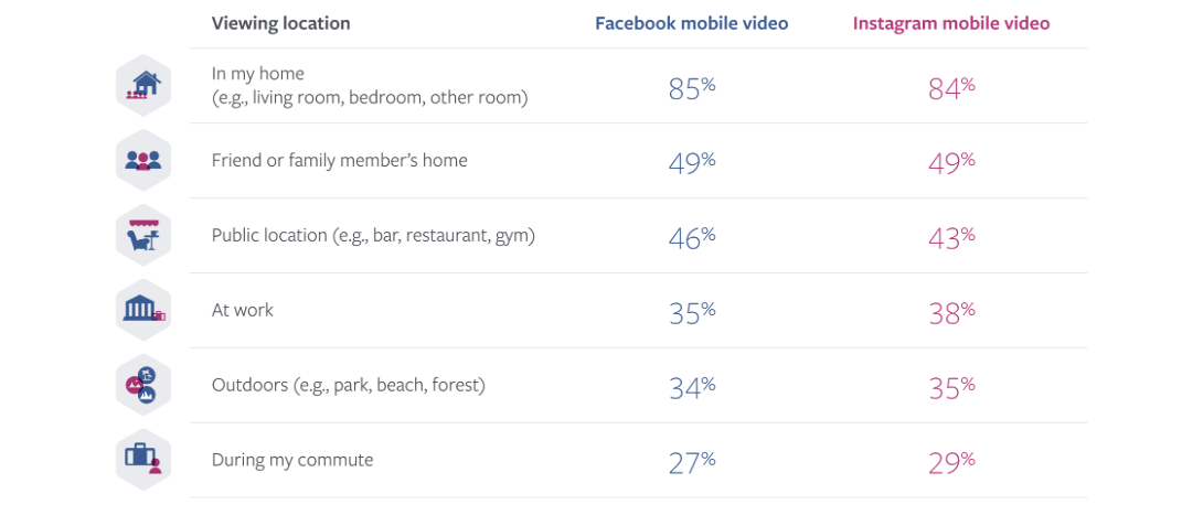 consumo de vídeo en redes sociales