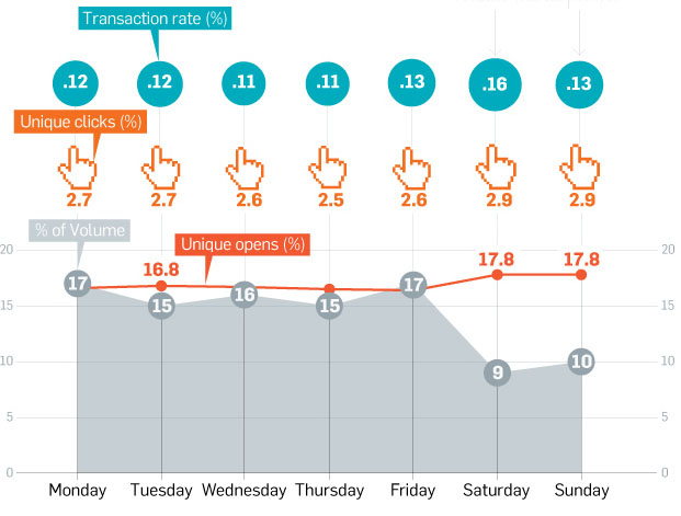 horas de la semana para enviar emails