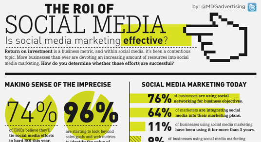 Social Media ROI