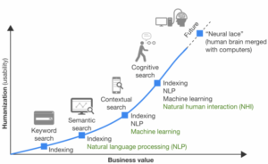 búsqueda cognitiva en un site