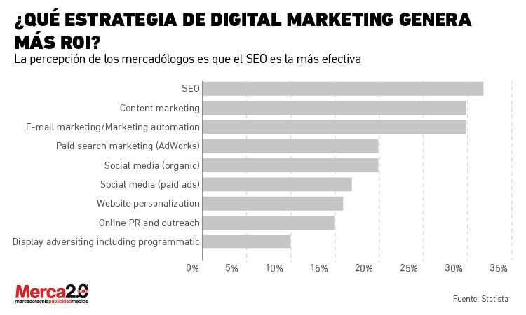 estrategias de marketing digital que generan más ROI