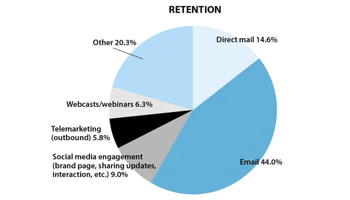 estrategias de marketing digital que generan más ROI