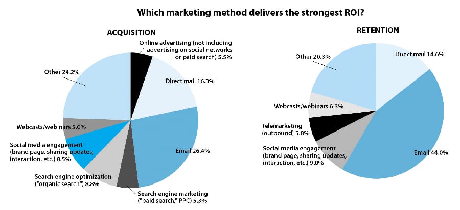 estrategias de marketing digital que generan más ROI