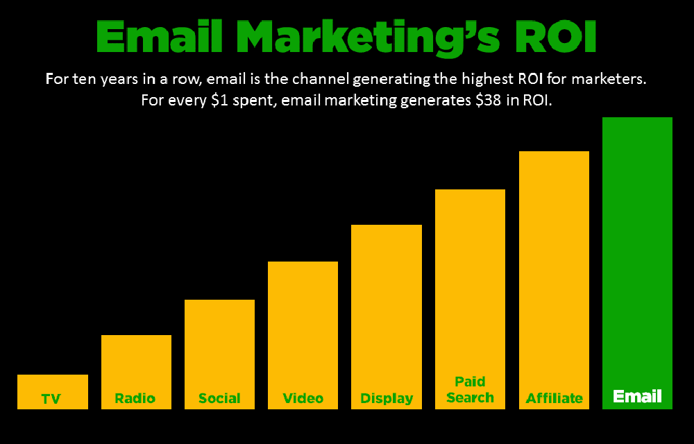roi del email marketing