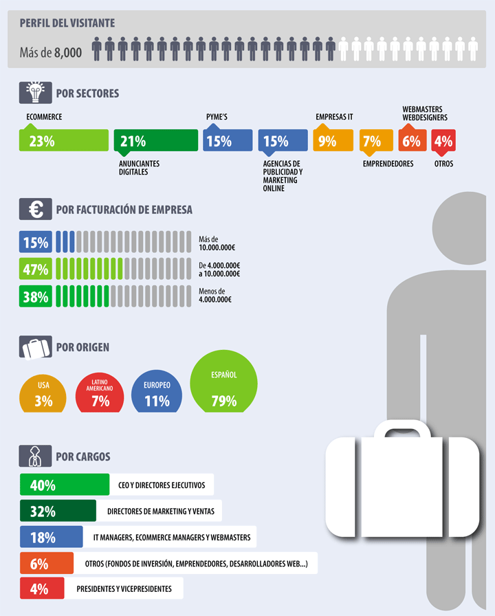 perfil del visitante de eShow