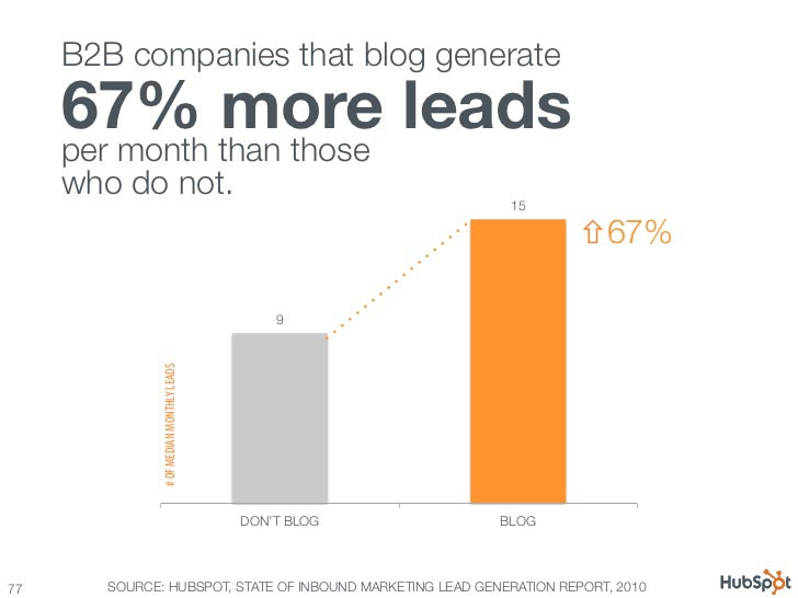 convertir un blog en generador de leads