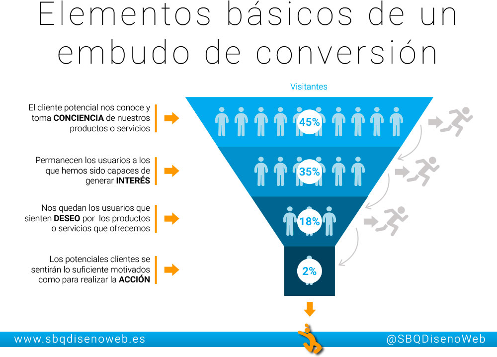 clientes en diferentes fases del funnel de conversión