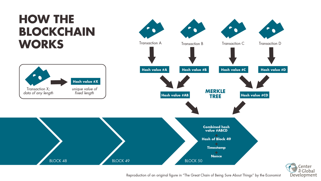 Cómo funciona una blockchain