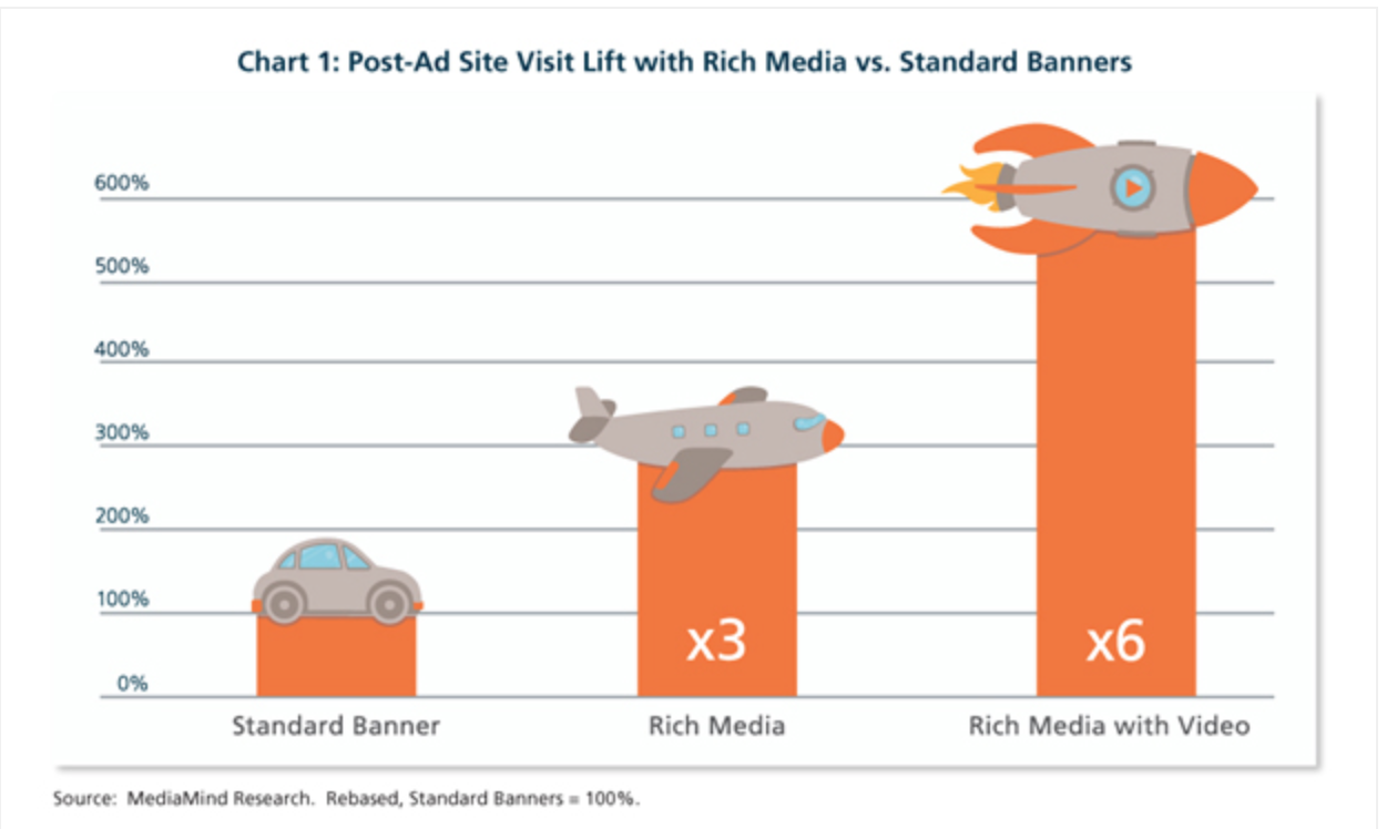 Diferencia Entre Formatos Interactivos Rich Media Y Display