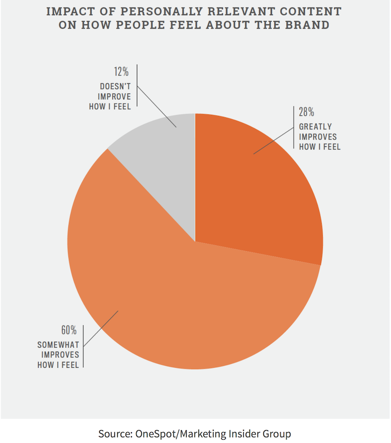 gráfico onespot opinión de los usuarios sobre tu marca