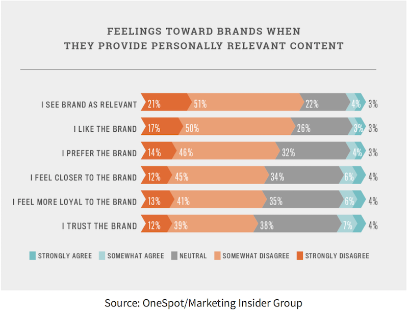 gráfico onespot2 consumidores sean más propensos a comprar y recomendar su marca