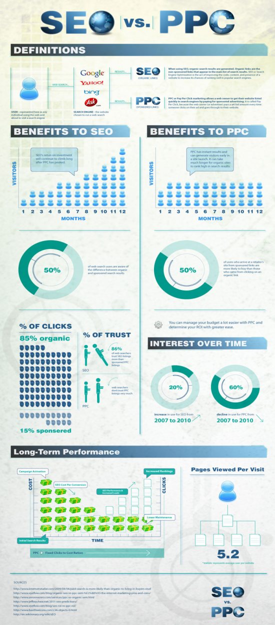 SEO vs PPC