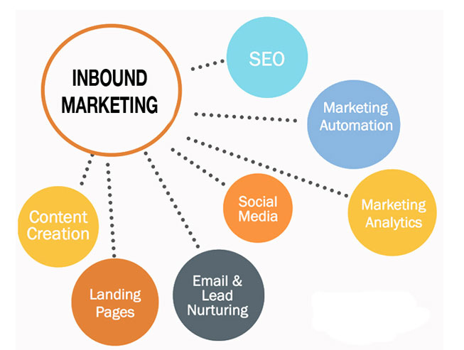 Inbound Marketing