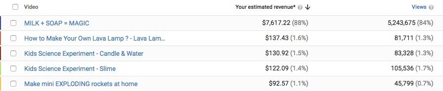 cómo ganar dinero con Youtube anuncios