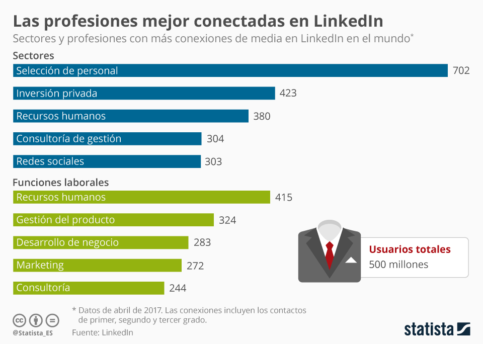 Invertir en Linkedin