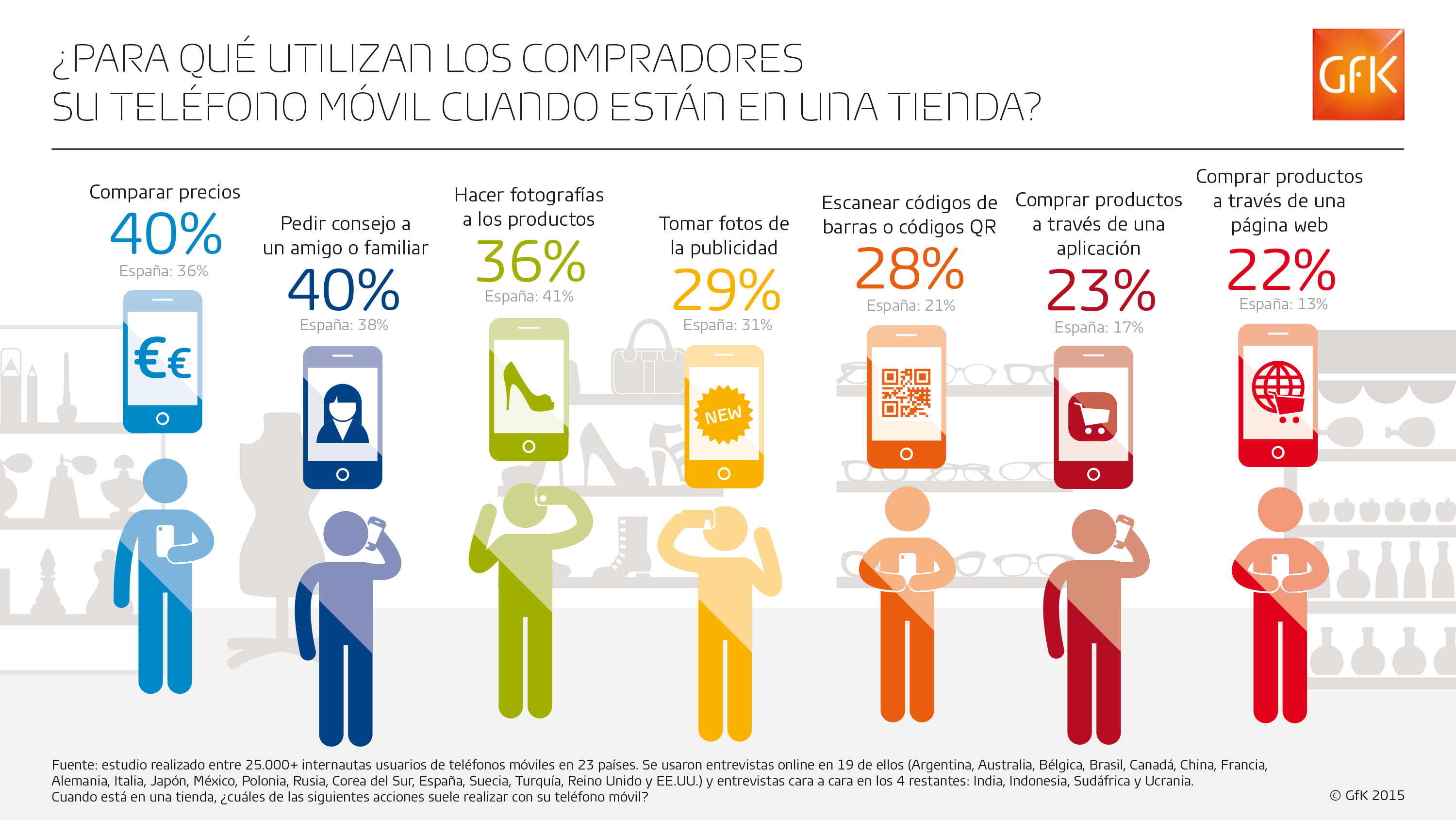 Usos del teléfono móvil