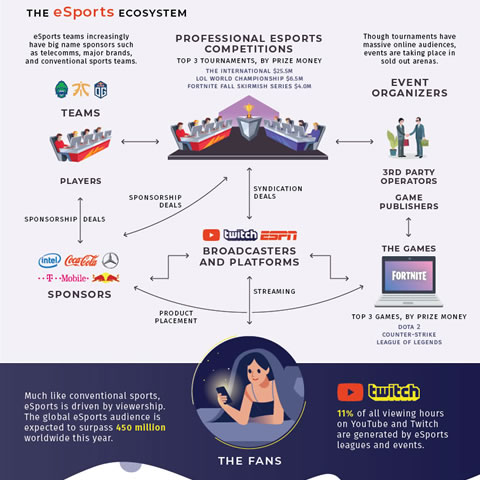 estrategia de marketing en esports - ecosistema