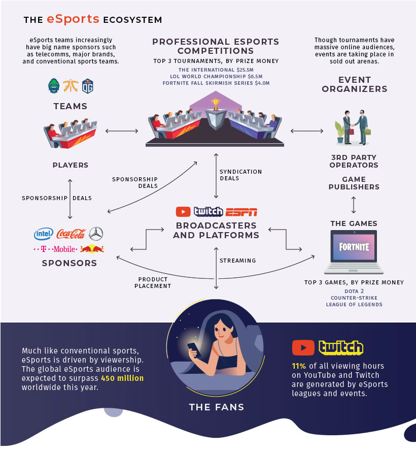 el ecosistema de los esports en una estrategia de marketing en esports