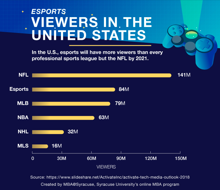 fans de los esports en USA