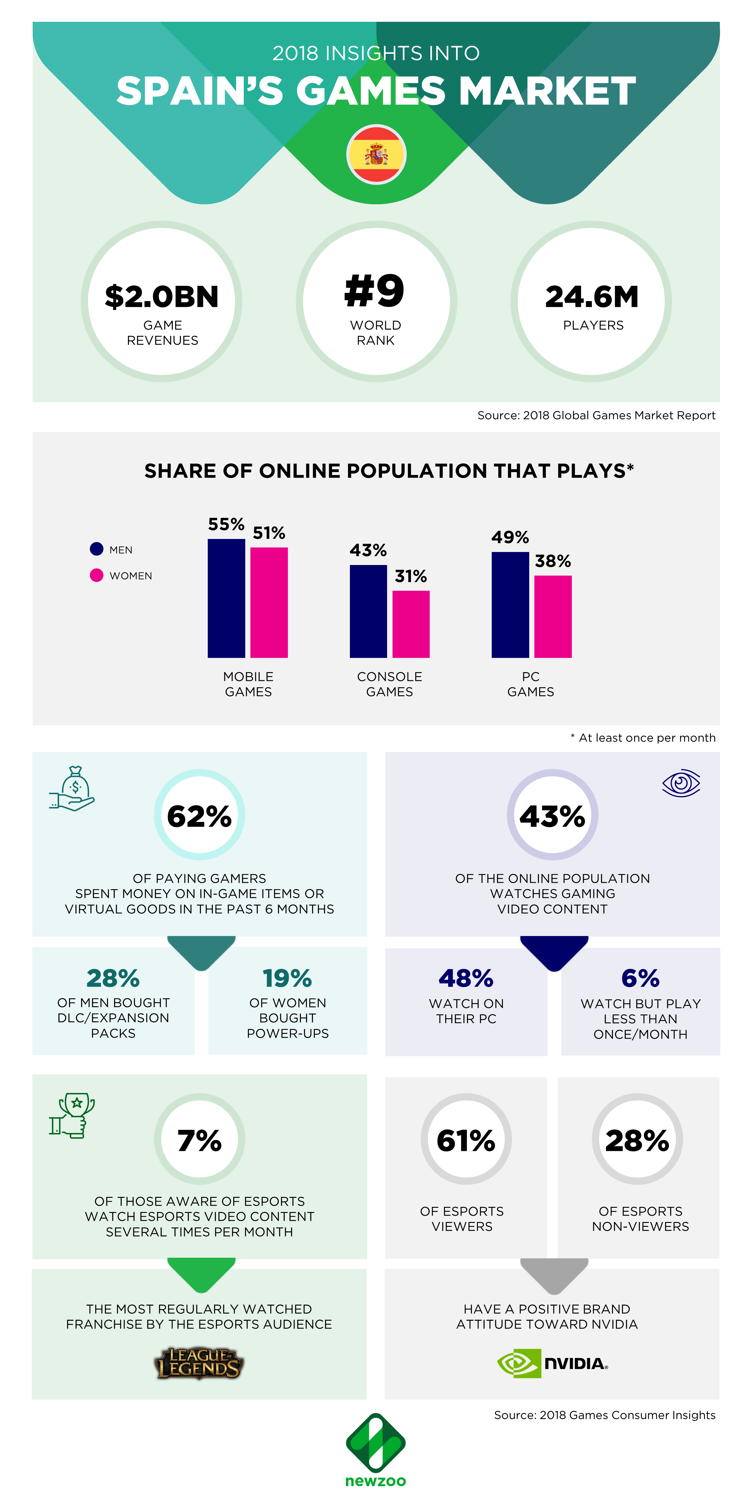 infografía sobre el sector de los esports en España en 2018