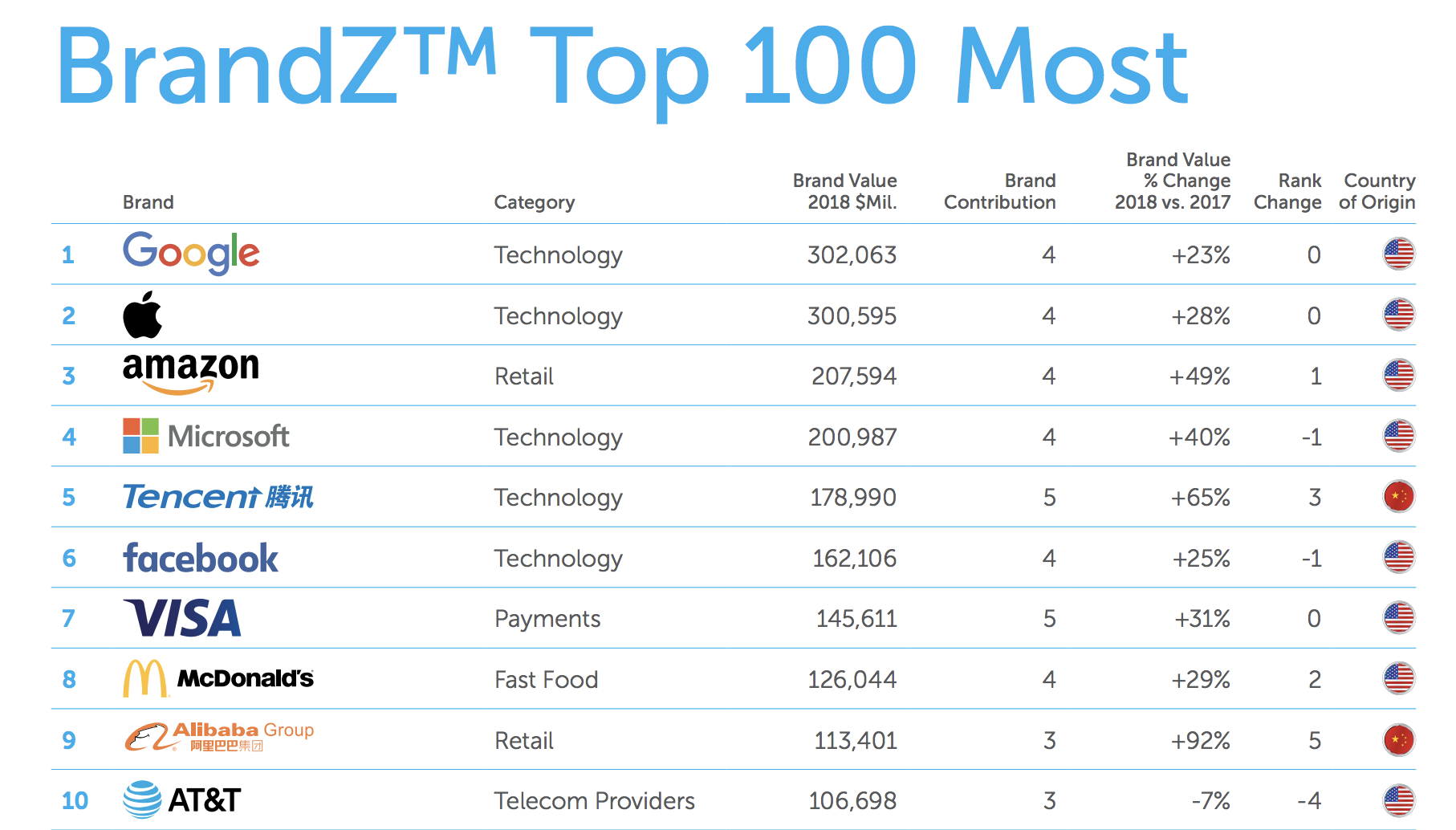 Las 10 marcas mundiales con más valor de 2018