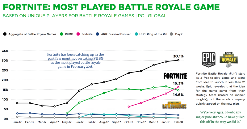 crecimiento de Fortnite