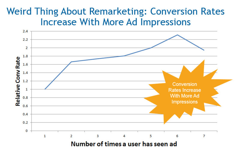 conversiones en Google Adwords: retargeting