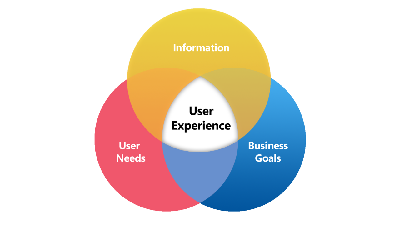 User experiencie y personalización