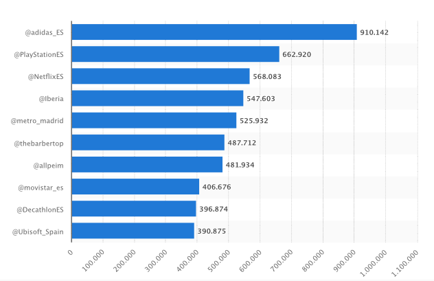 Las marcas más potentes en Twitter en España