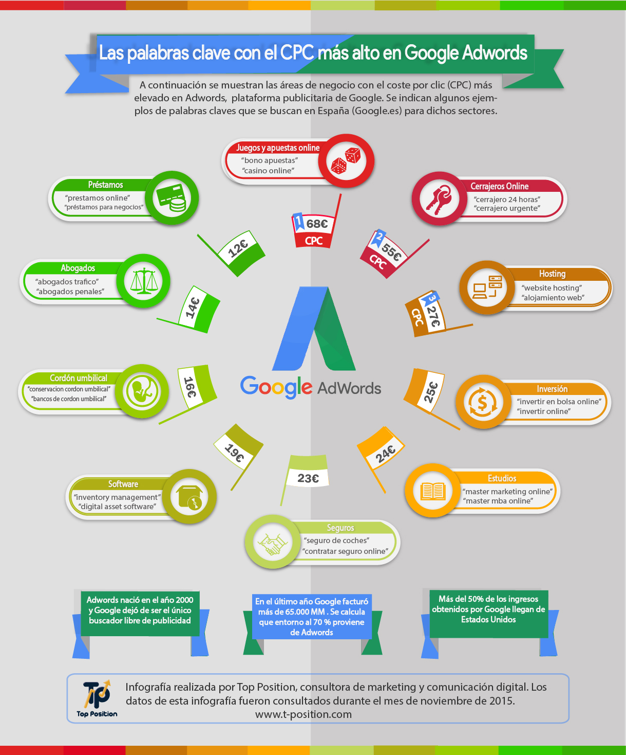 adwords como funciona