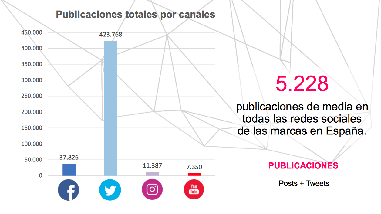 Marcas con más seguidores en redes sociales a nivel nacional