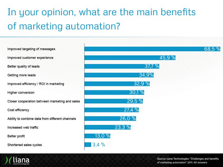beneficios marketing automation para empresas