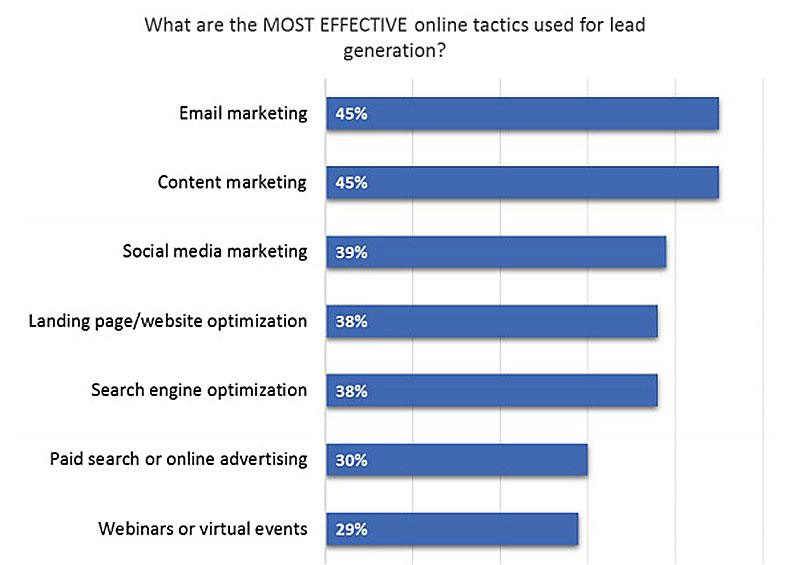 Canales para el Lead Generation