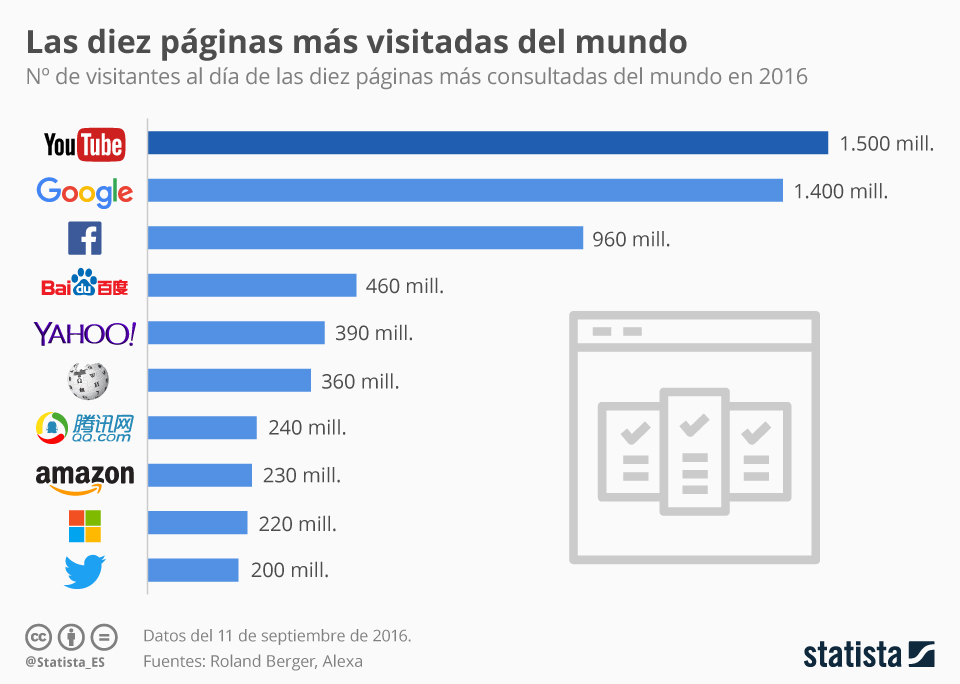 Las diez páginas más visitadas del mundo