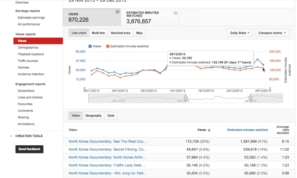Tendencias en SEO para Youtube. Tiempo de visualización
