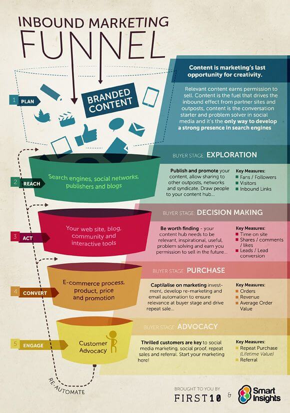 Cómo crear una estrategia de Inbound Marketing para el sector ecommerce