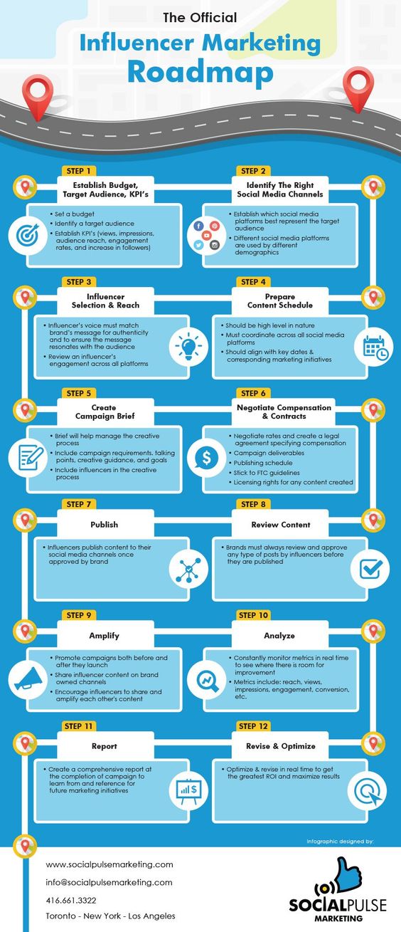 infografia Marketing de influencia